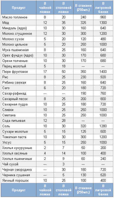 Примерный вес продуктов