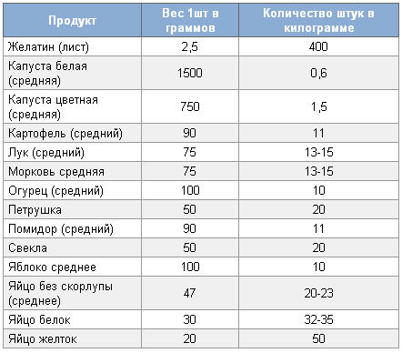 Вес продуктов